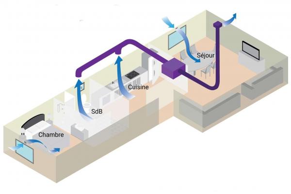 Ventilation simple flux