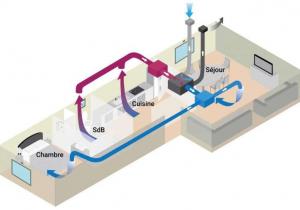 Ventillation double flux shema