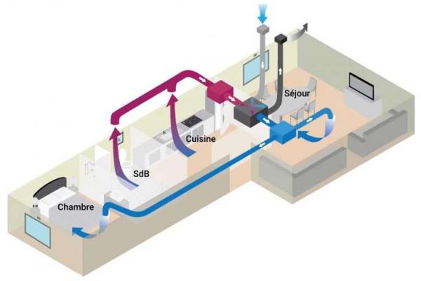 Ventilation double flux
